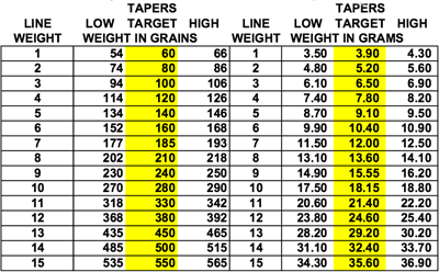 Fly Rod Line Weight Chart